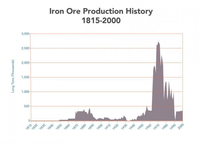 Iron Ore Production chart