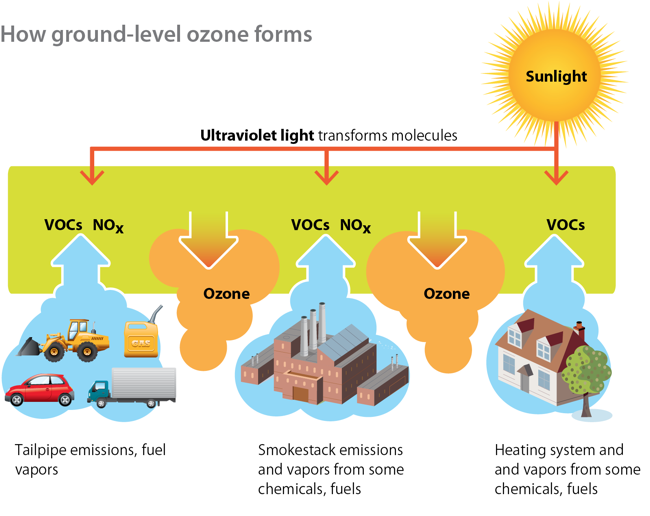 ozone-pollutants-and-sources-missouri-department-of-natural-resources