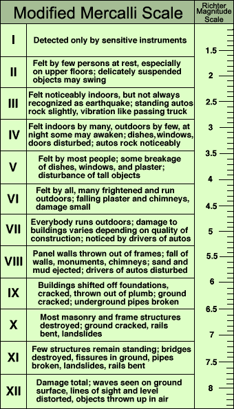 earthquake intensity scale