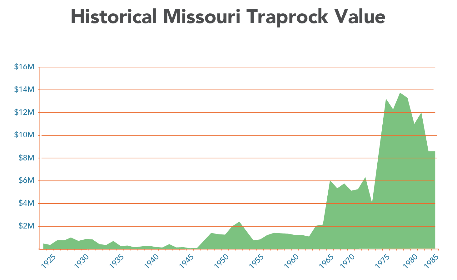 MGS Historical Mo Traprock Production 1924-1985 graph