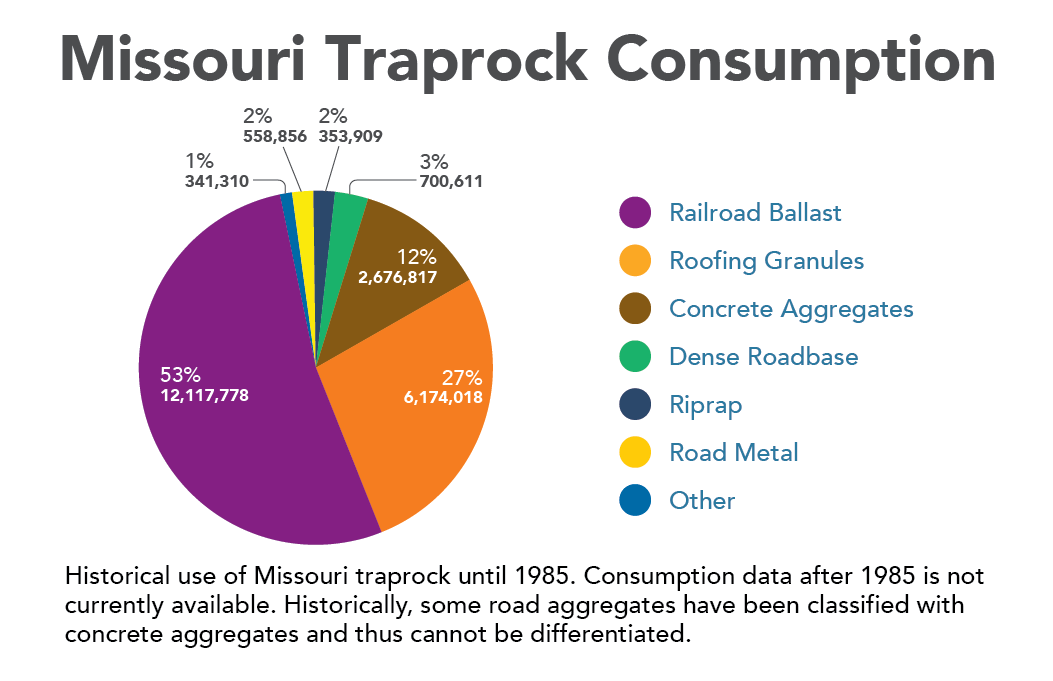MGS Traprock Consumption Pie Chart