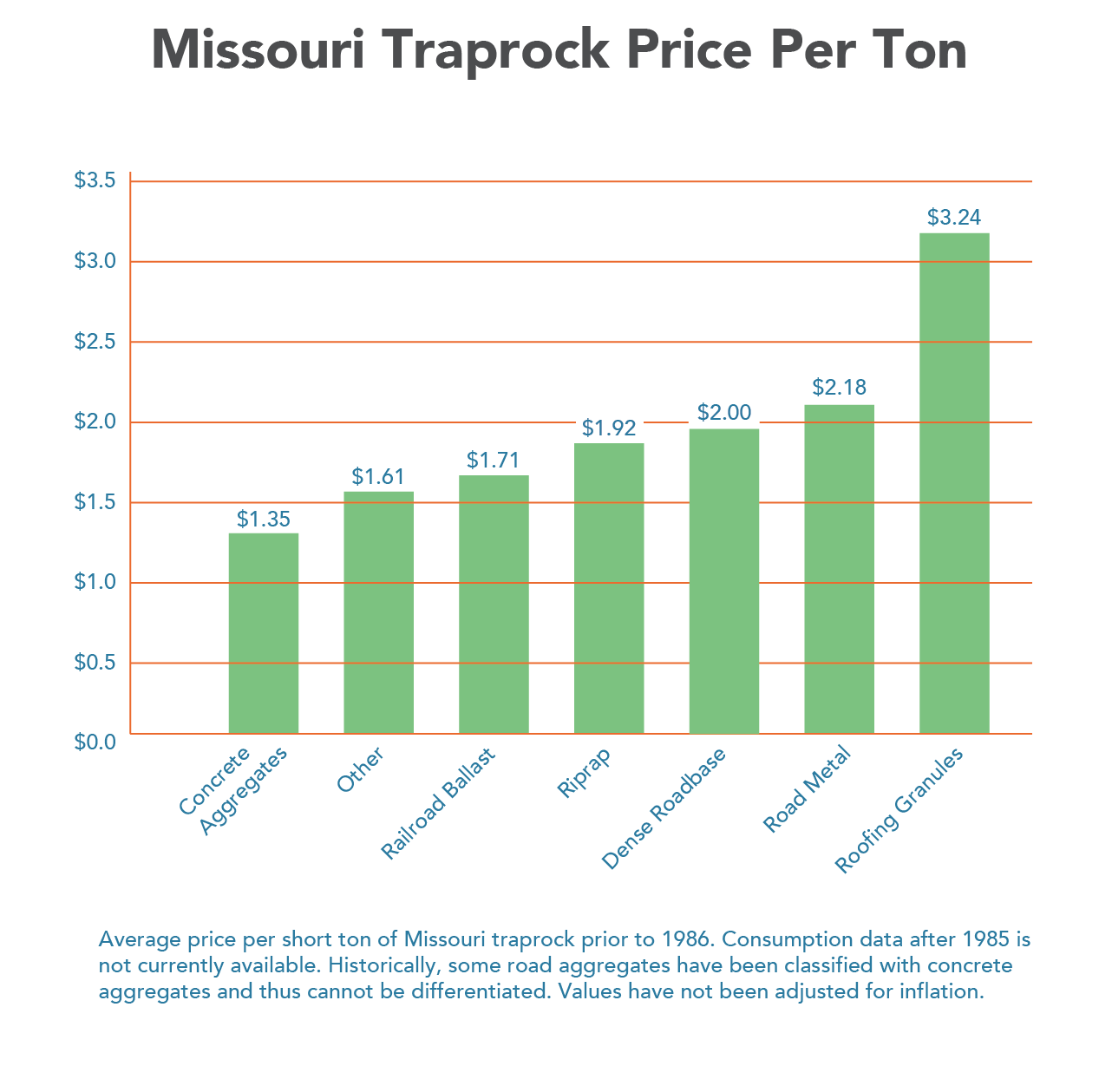 MGS Traprock Price Per Ton graph