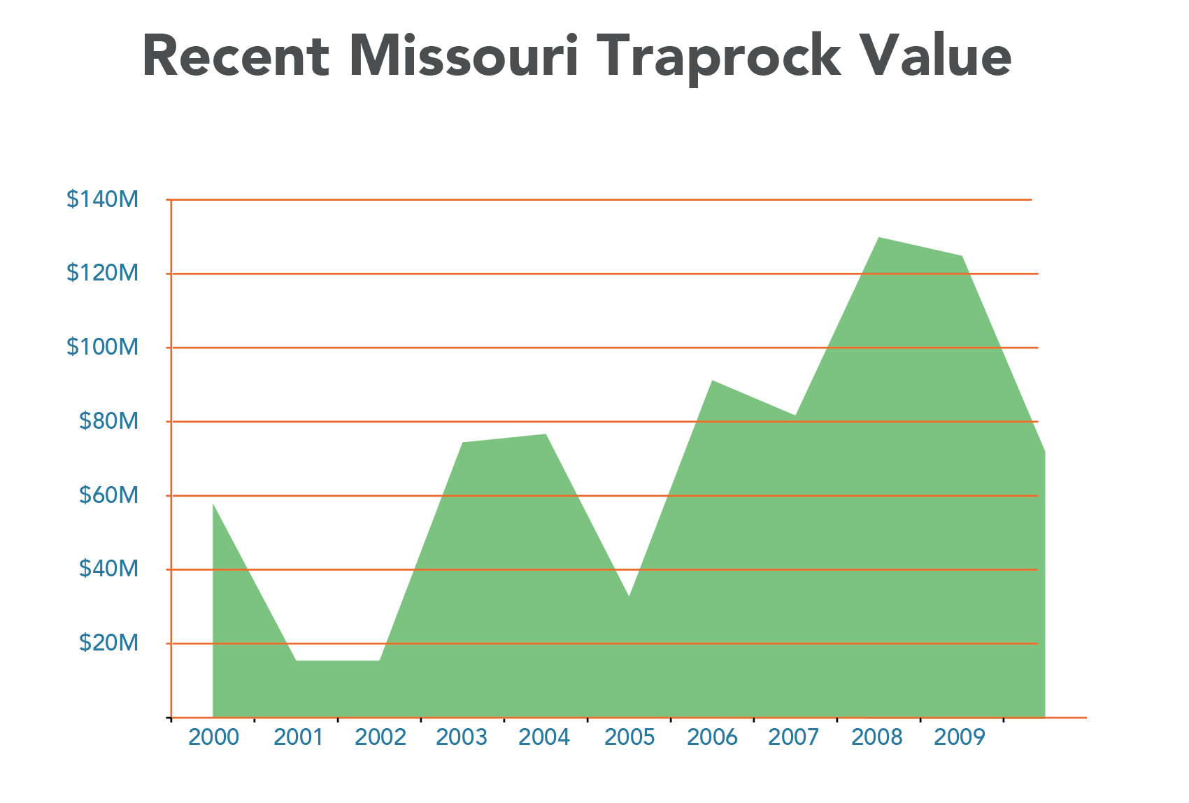 MGS Traprock Recent Production Value 01 graph
