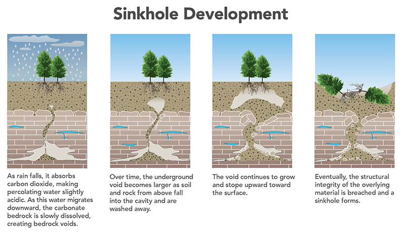 how sinkholes happen