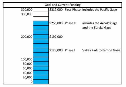Current Funding Table for PUB2944