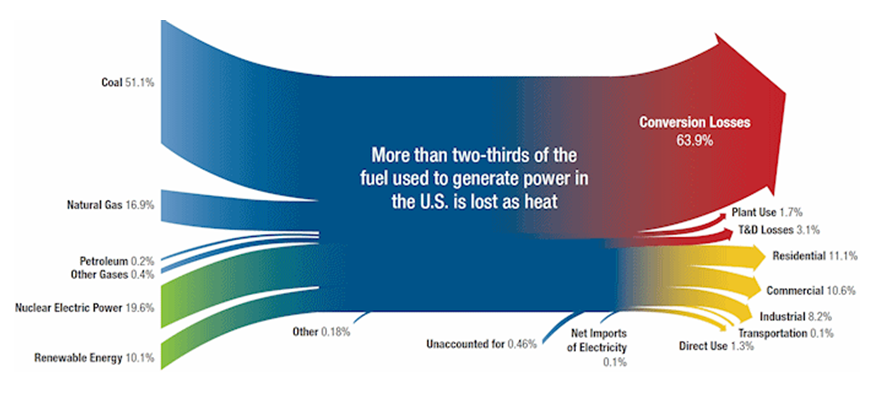 More than two-thirds of the fuel used to generate power in the U.S. is lost as heat.