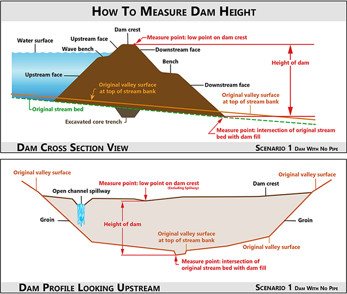 Measure Dam Height Scenario 1 illustration