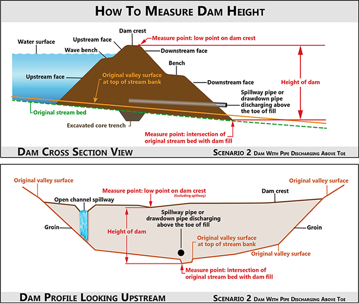 Measure Dam Height Scenario 2 illustration