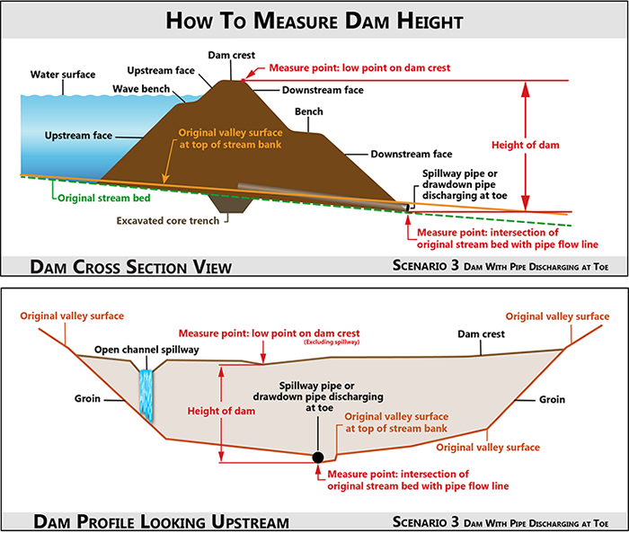 Measure Dam Height Scenario 3 illustration