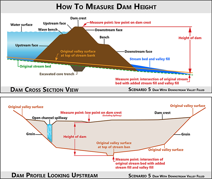 Measure Dam Height Scenario 5 illustration