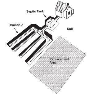 Graphic depicting conventional subsurface application with a house, septic tank, drainfield and replacement area