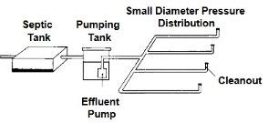 Low pressure piping diagram from septic tank to pumping tank to effluent pump through small diameter pressure distribution to cleanout