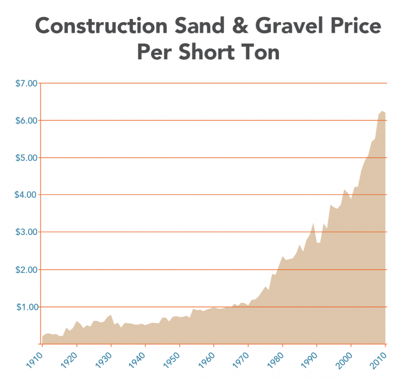 MGS Construction Sand and Gravel Price per Short Ton