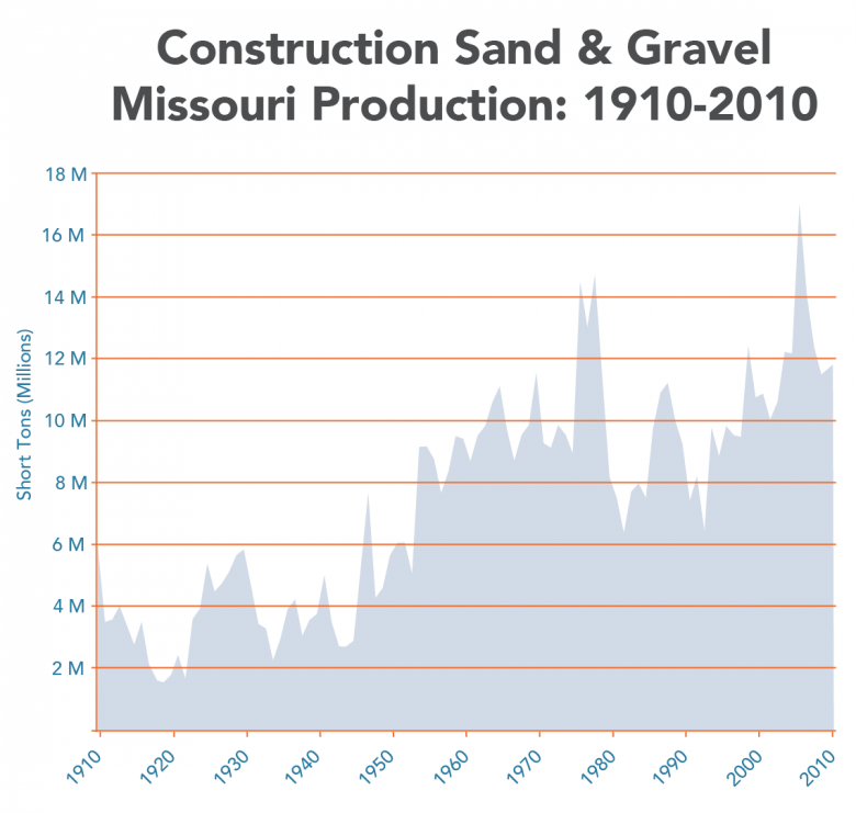 Sand and Gravel Production Chart