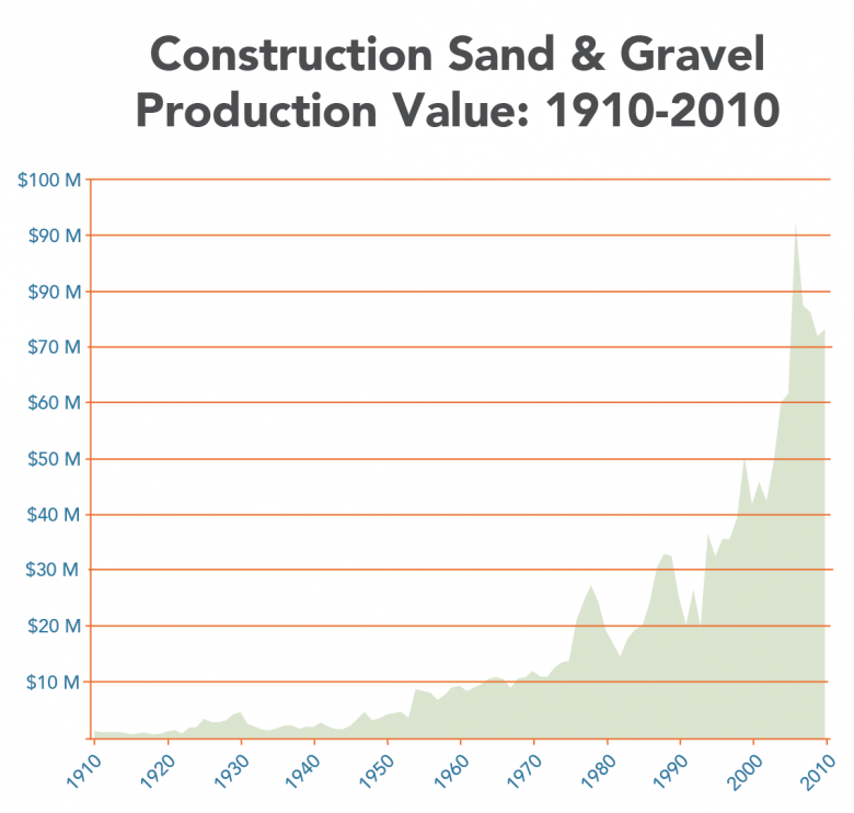 MGS Sand and Gravel Value Chart