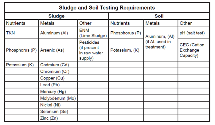 Fill-in Sludge and Soil Testing Requirements Chart
