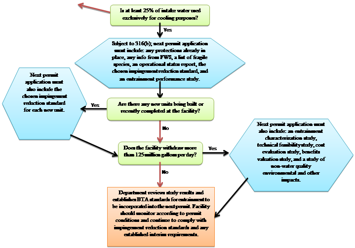 This flowchart provides a rough framework to help evaluate which requirements apply to the various types of facilities