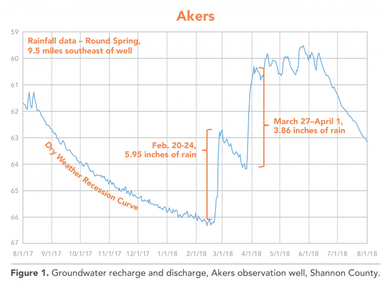 Akers Water Level Figure 1