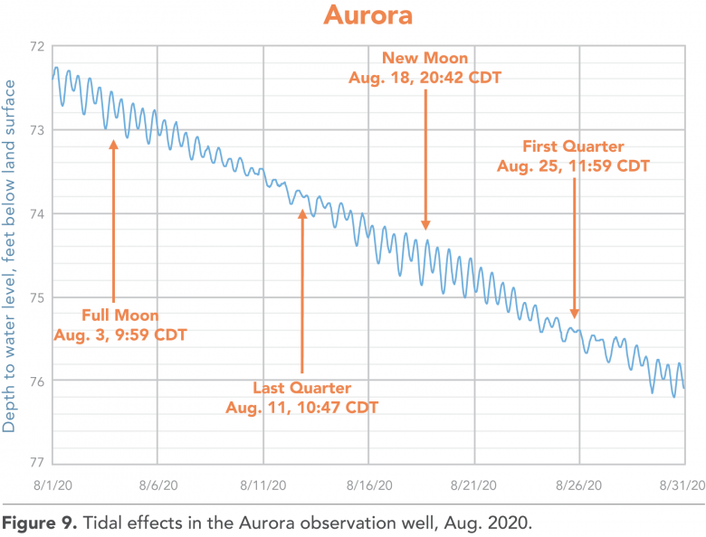 Aurora Water Level Figure 9