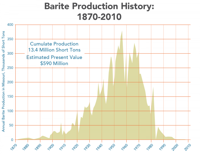 Barite Production Chart