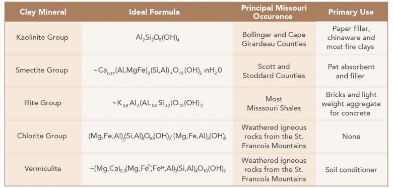 Clay Minerals Table