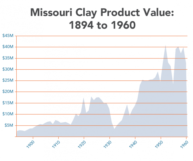 Clay Product Value Chart