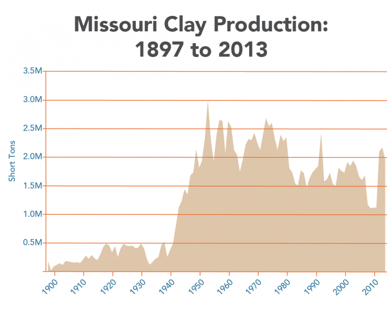Clay Production Chart