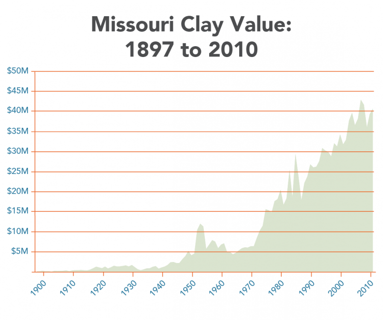 Clay Value Chart