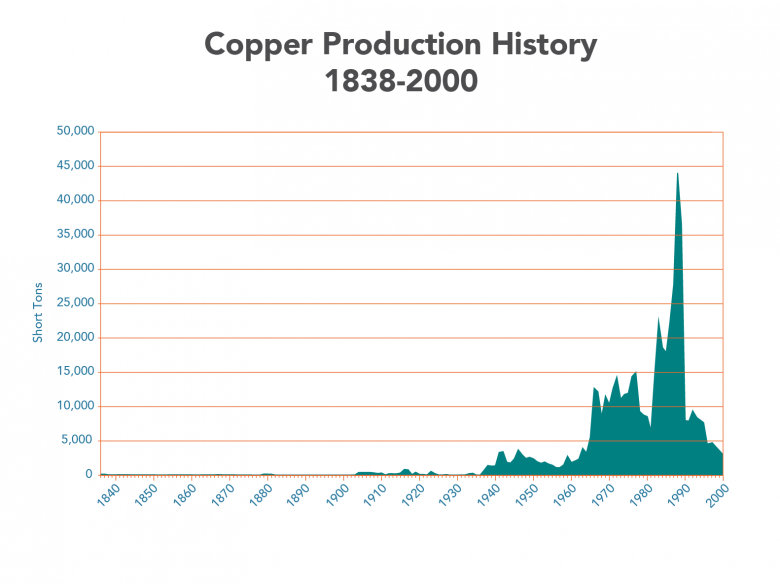 Copper Production chart