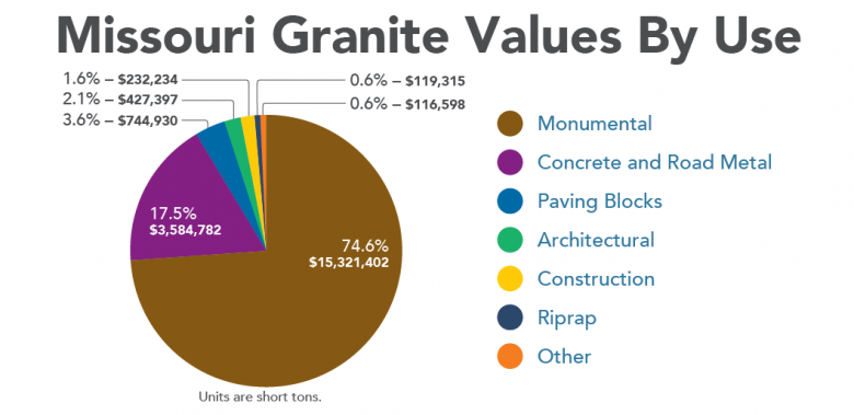Granite Values by Use Figure 10