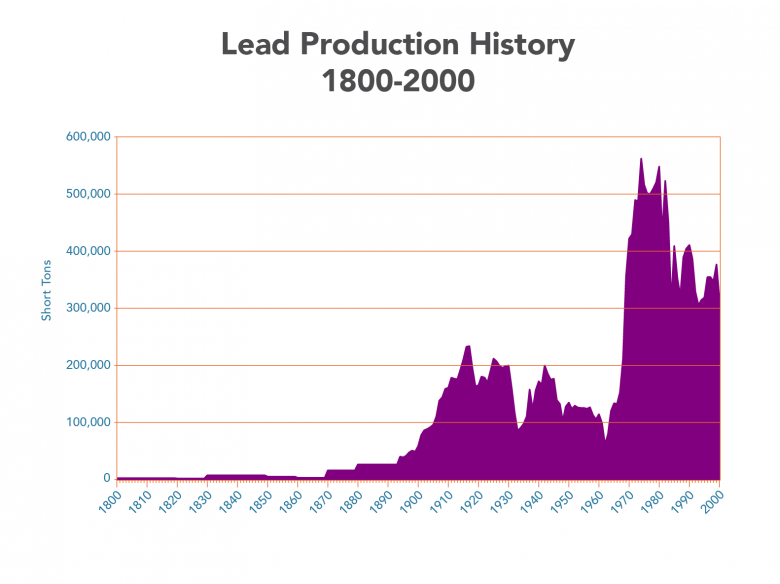 Lead Production chart