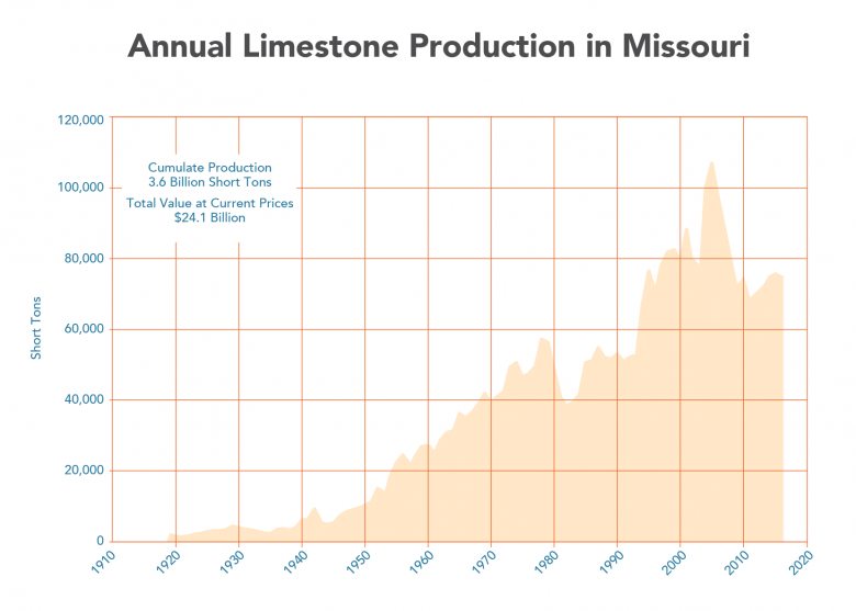 Limestone Production Chart