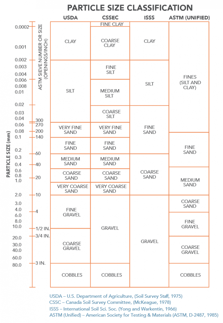 Clay Particle Size Classification Chart