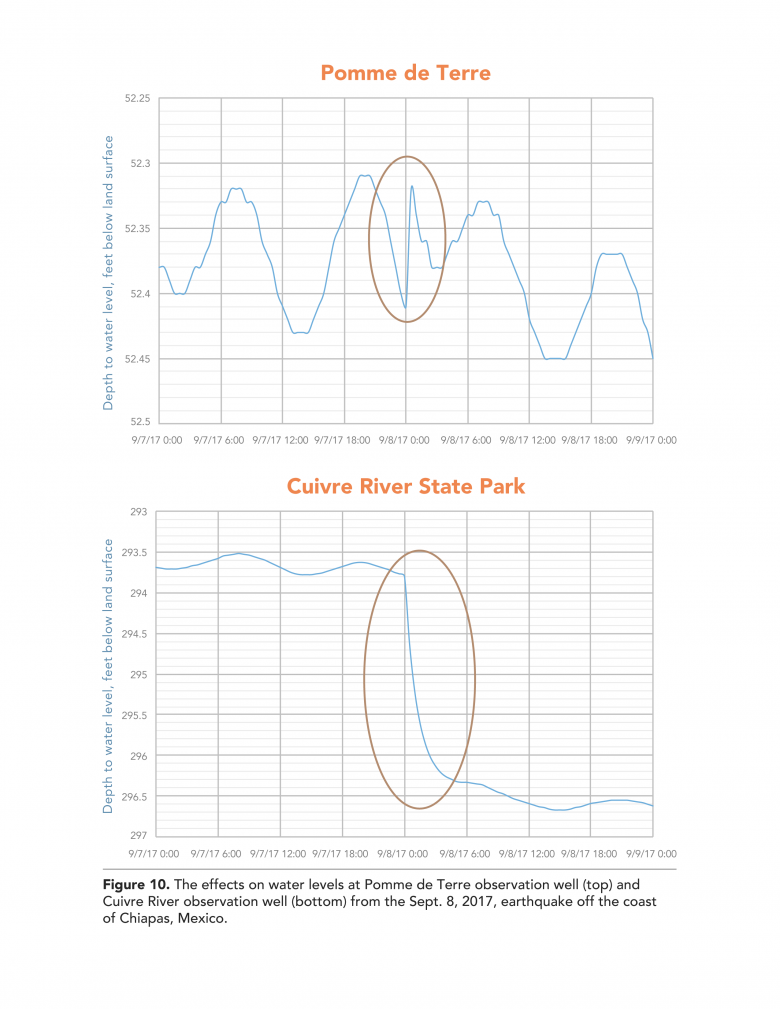 Pomme de Terre and Cuivre River Water Level Figure 10