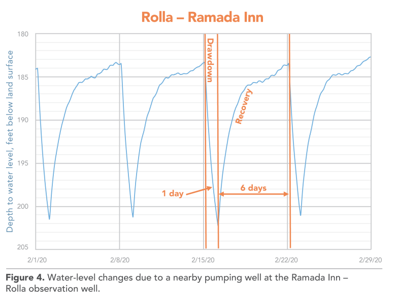 Ramada Inn Water Level Figure 4