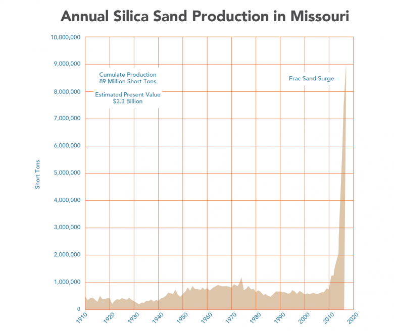 Silica Sand Production Chart