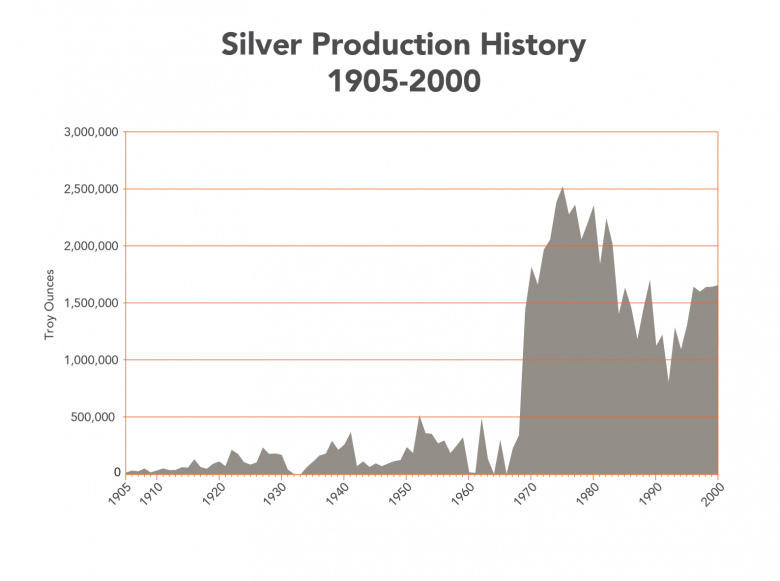 Silver Production chart