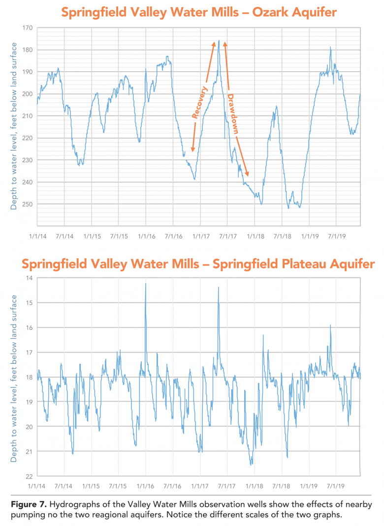 Springfield Valley Water Level Figure 7