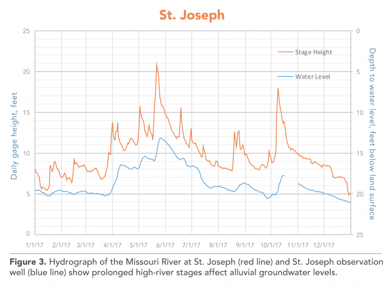 St. Joseph Water Level Figure 3