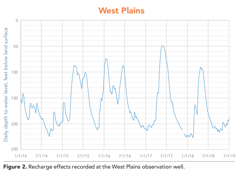 West Plains Water Level Figure 2