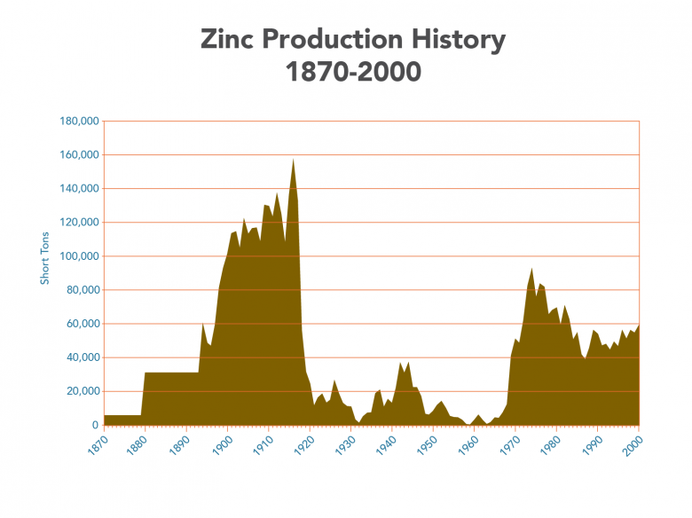 Zinc Production chart