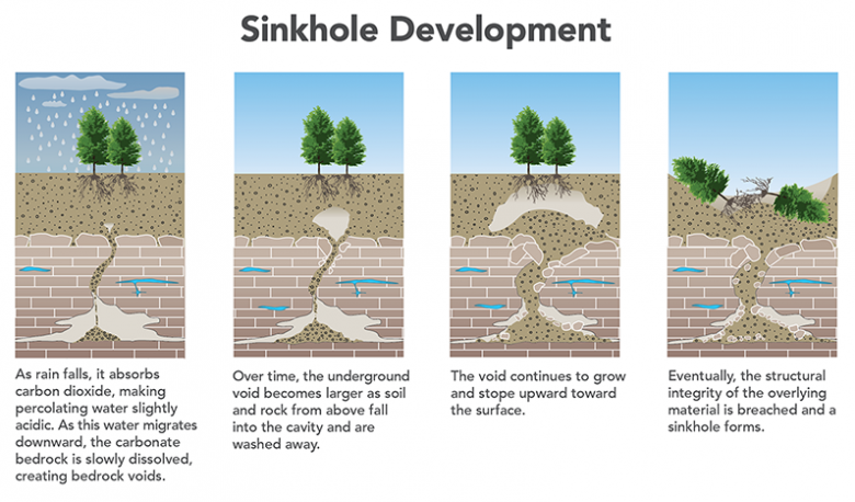 Sinkholes | Missouri Department Of Natural Resources