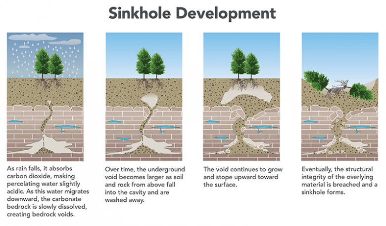 Sinkhole Development