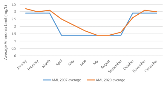 A chart 12 month chart with the average monthly limits of ammonia for 12 municipalities.