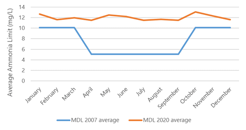 A chart with the 2007 and 2020 average maximum daily limits of ammonia for 12 municipalities
