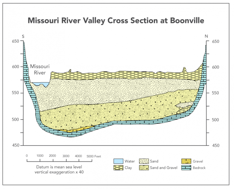 Missouri River Cross Section at Boonville
