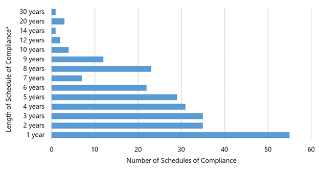 A chart with the number zero to sixty and length of 1 year to 30 years of schedules of compliance for wastewater treatment facilities with ammonia