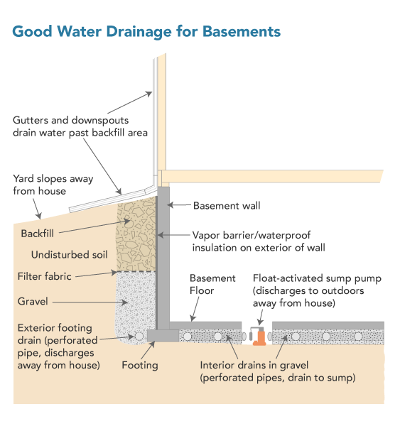 MGS Good Water Drainage illustration