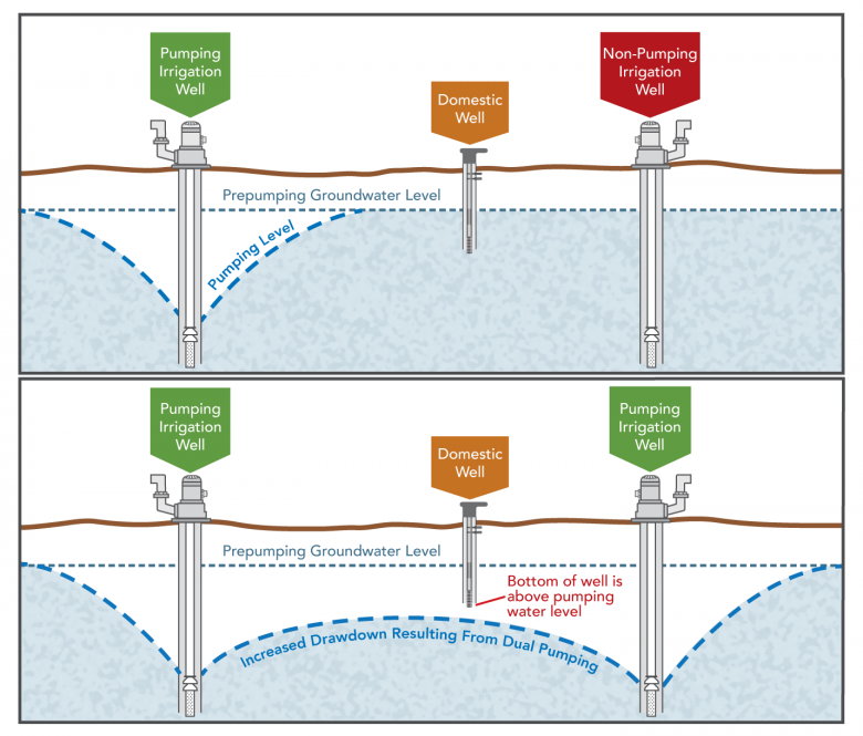Irrigation Pumps Groundwater Levels illustration