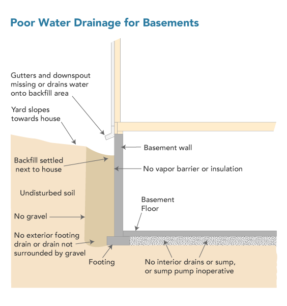 MGS Poor Water Drainage illustration